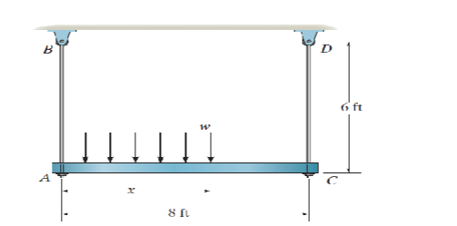 The rigid beam AC is supported at its ends by two