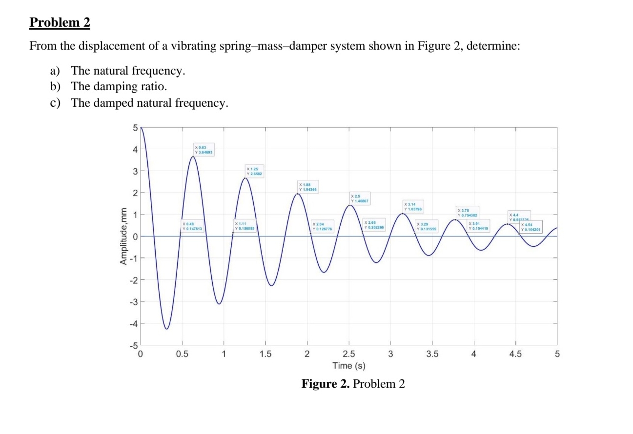Problem 2 From the displacement of a vibrating