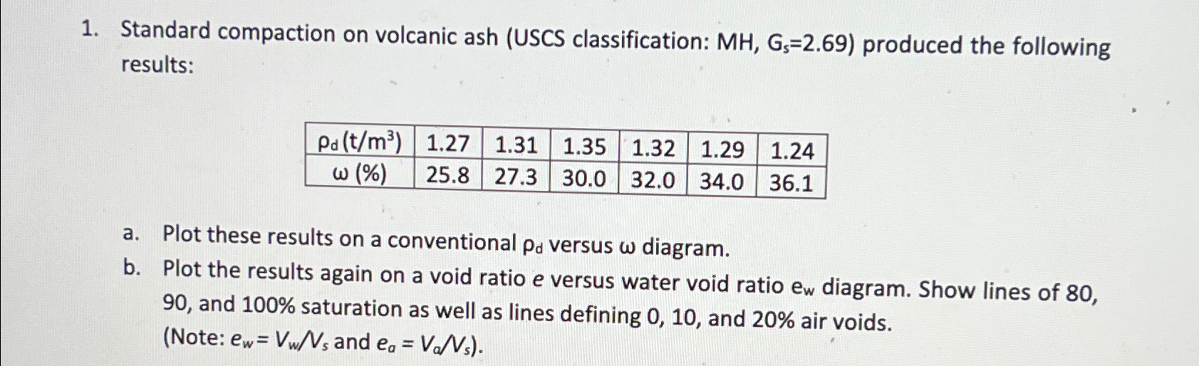 Standard compaction on volcanic ash ( USCS
