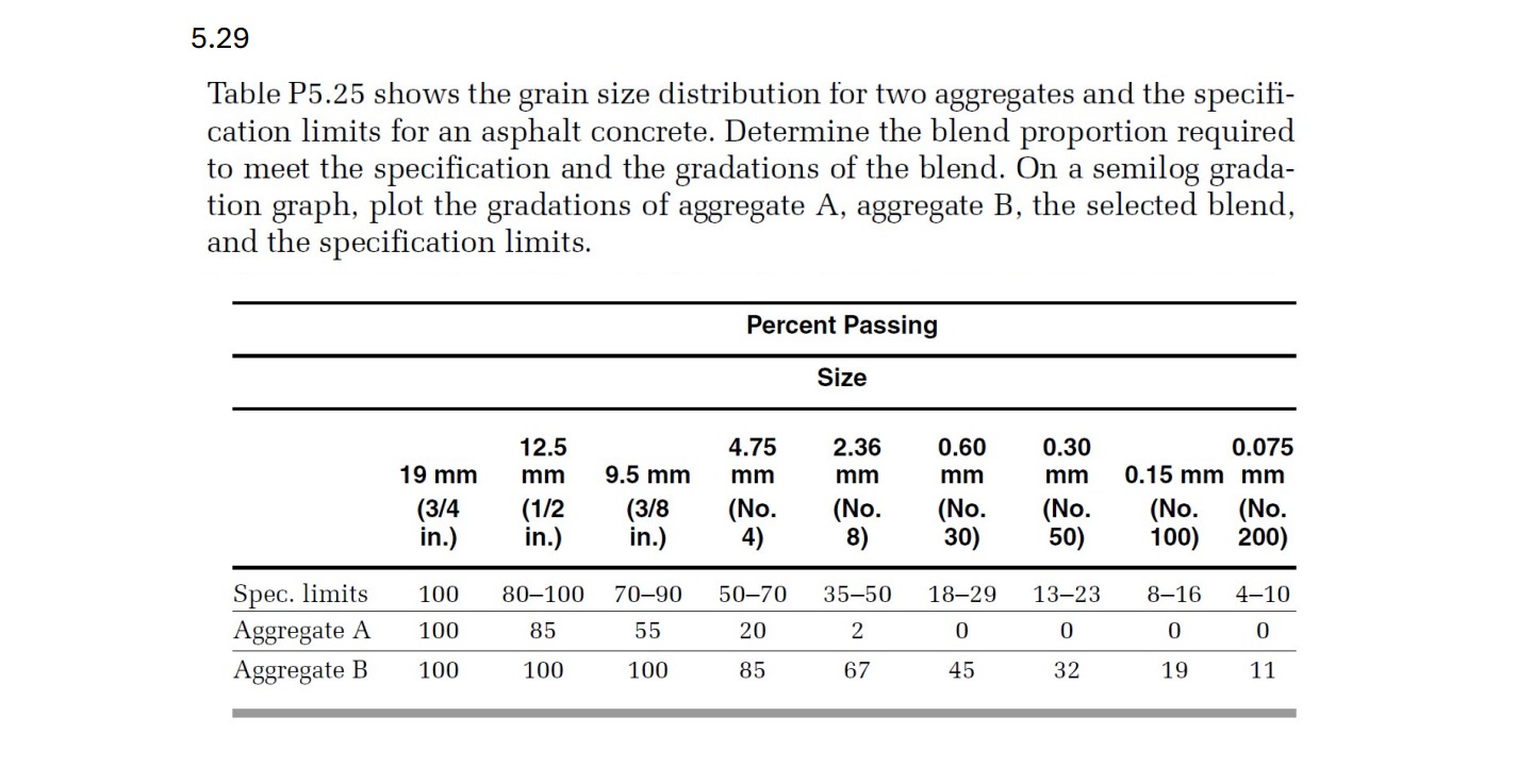 5 . 2 9 Table P 5 . 2 5 shows the grain size