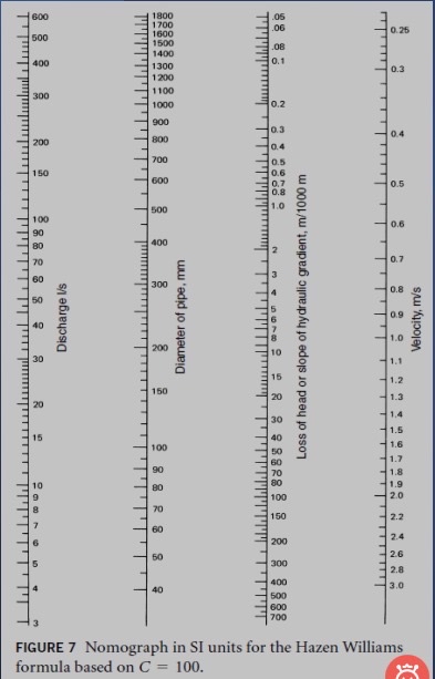Using the nomograph in Figure 7 for a C of 1 0 0