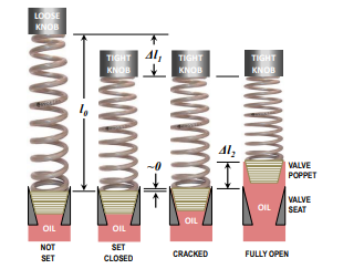 A simple pressure relief valve contains a poppet
