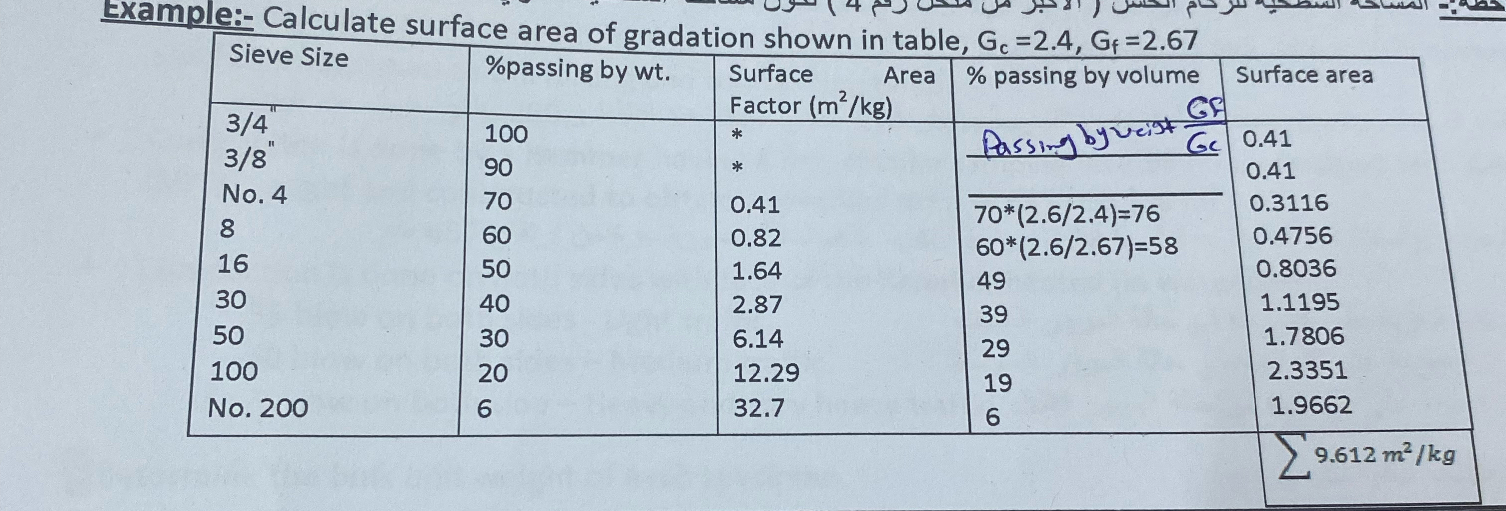 Example: - Calculate surface area of gradation