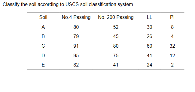 Classify the soil according to USCS soil
