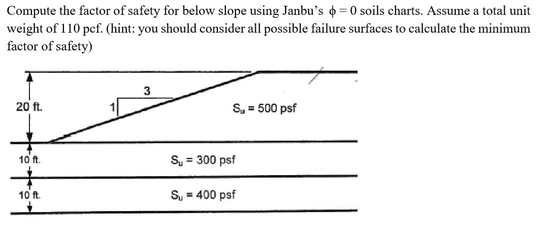 Janbu ( 1 9 5 4 ) Stability Charts for = 0
