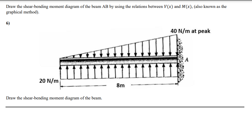 Draw the shear - bending moment diagram of the