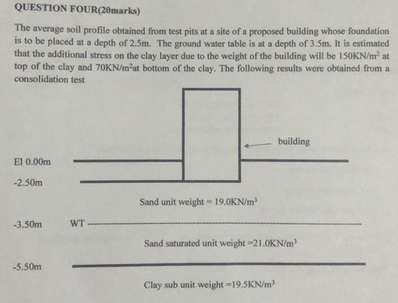 the average soil profile obtains from tests pits