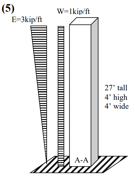 Utilizing the ACI code load combinations