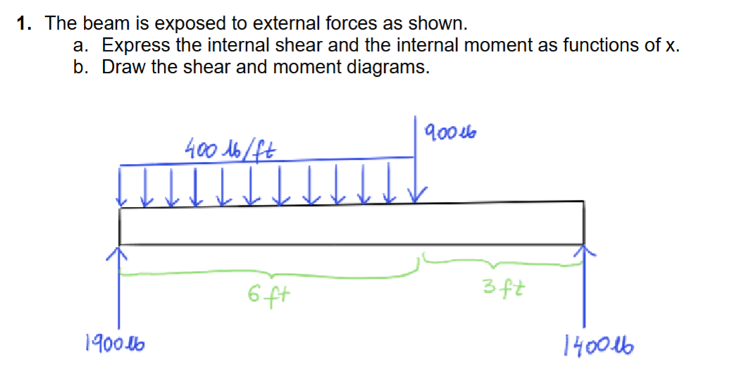 1 . The beam is exposed to external forces as