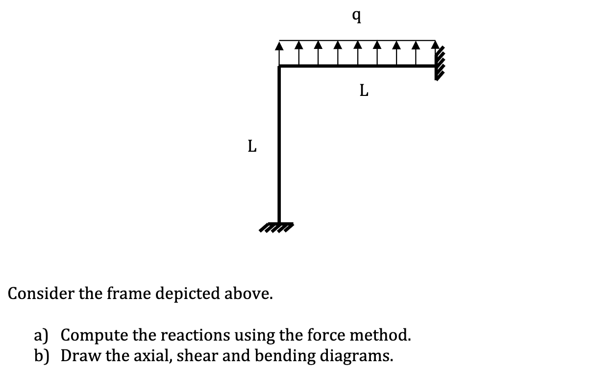 Consider the frame depicted above. a ) Compute