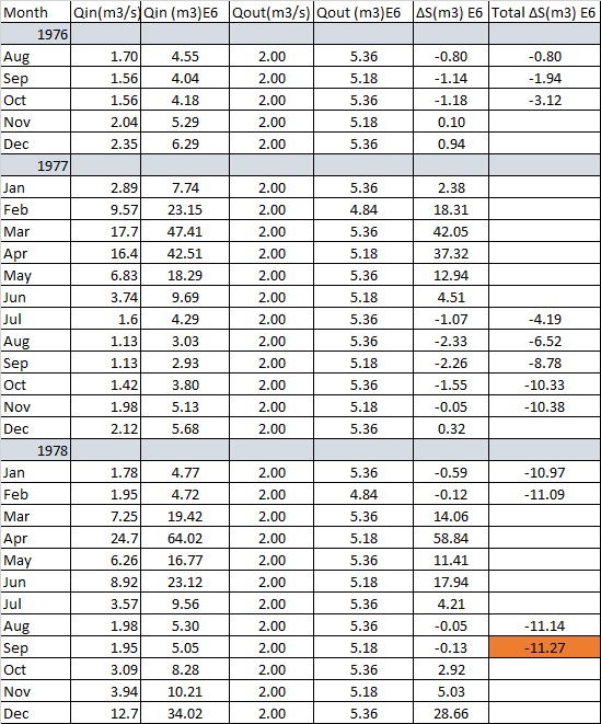 \ table [ [ Month , Qin ( m 3 s ) , Qin ( m 3 ) E