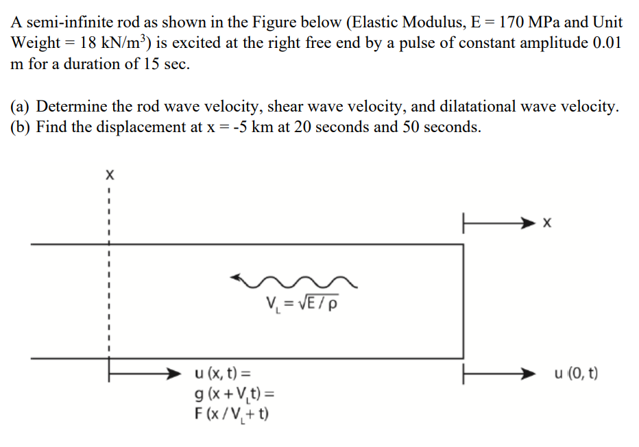 A semi - infinite rod as shown in the Figure