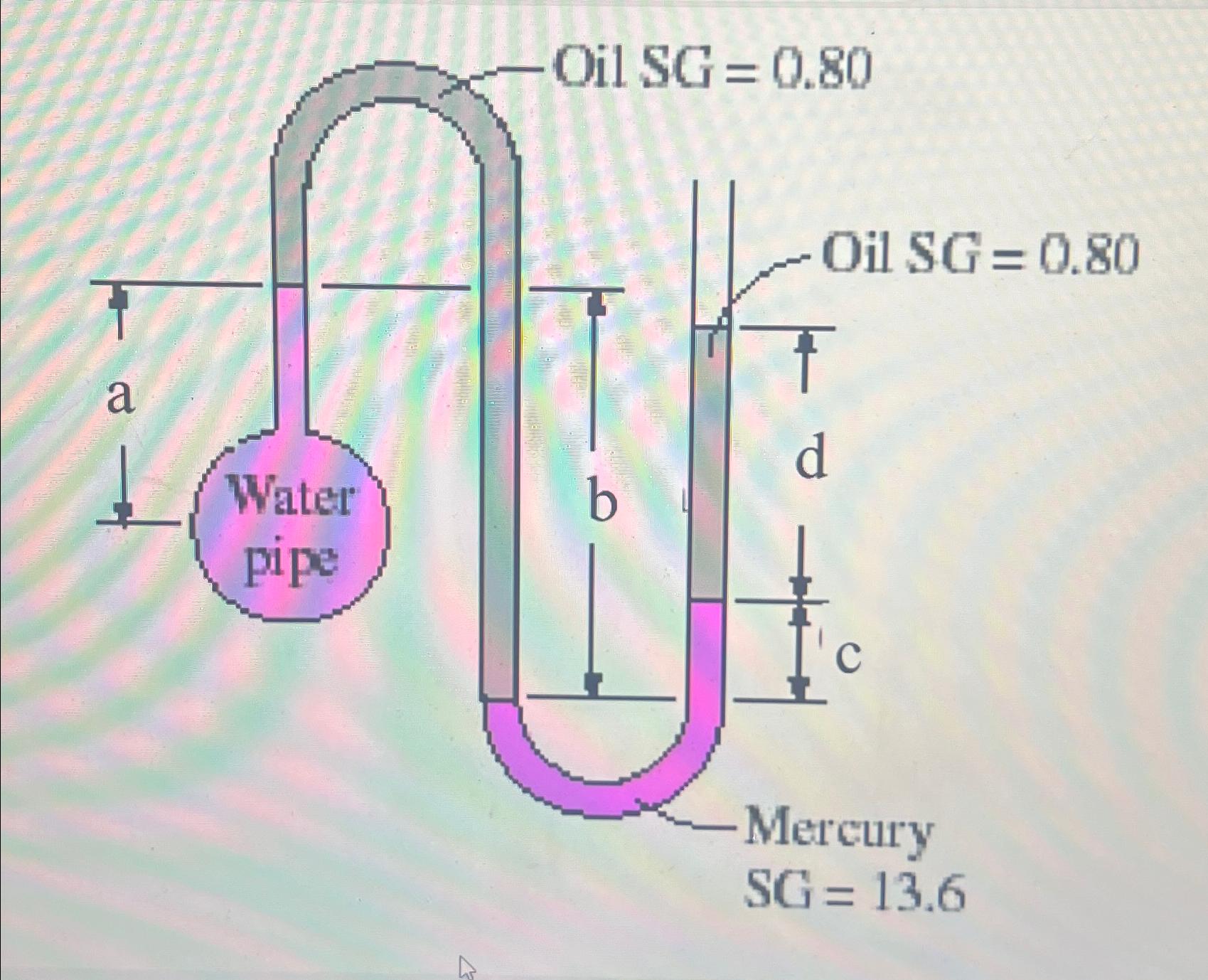 A water pipe is connected to a double U tube