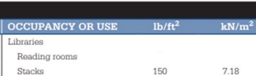 Determine the governing design surface load for