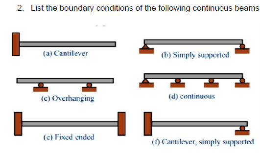 List the boundary conditions of the following