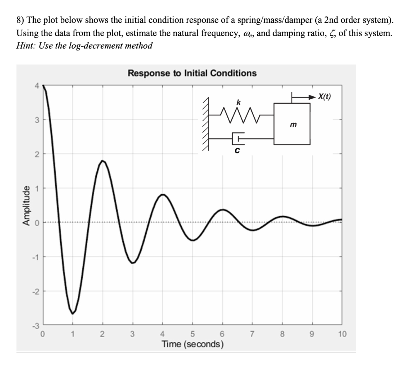 8 ) The plot below shows the initial condition