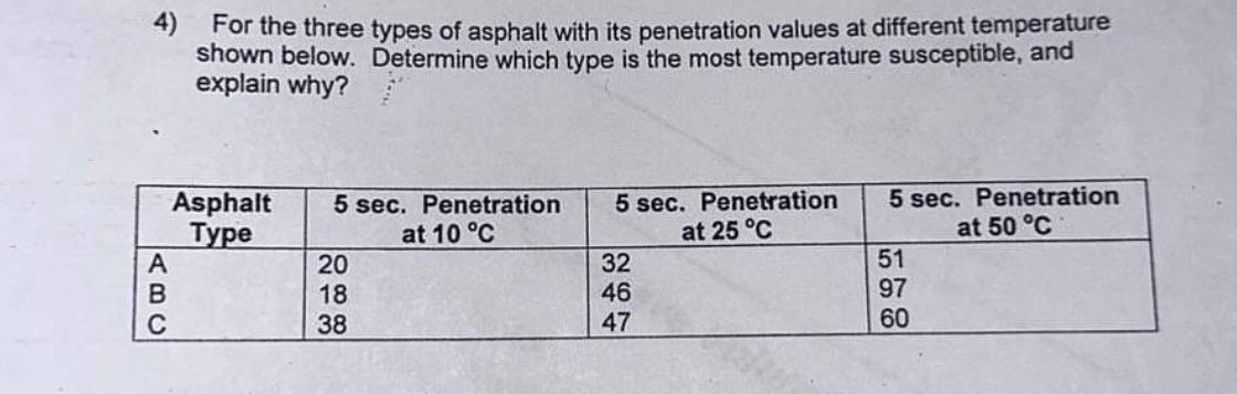 For the three types of asphalt with its
