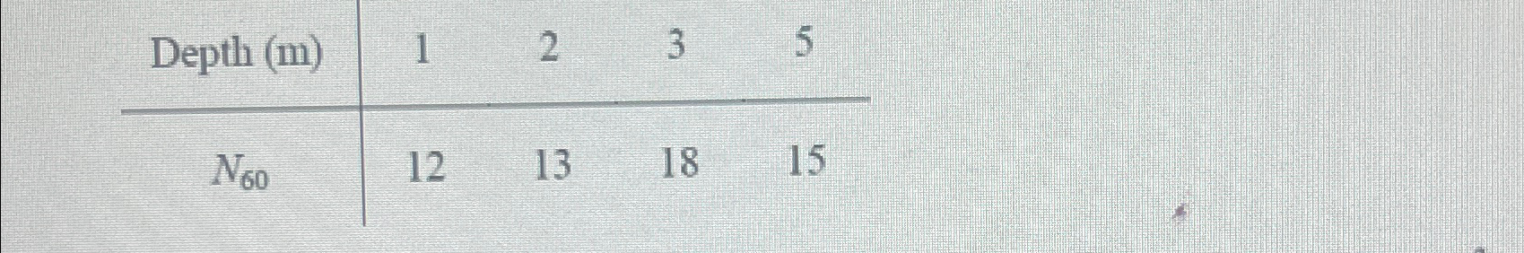 The following standard penetration test results