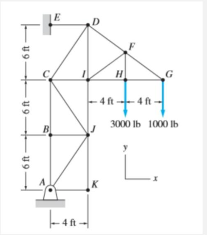Find force in members IJ , CJ , CB and CI . State