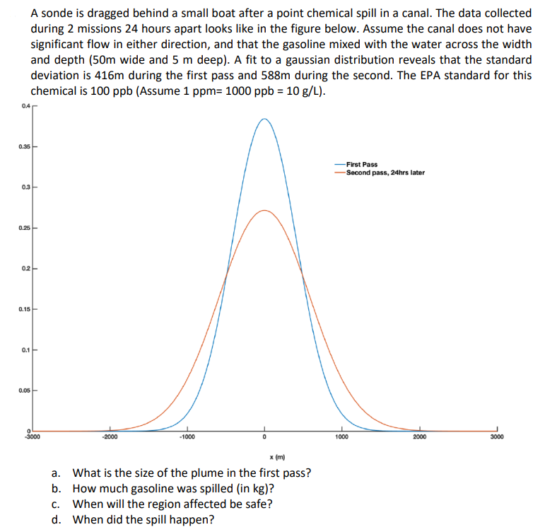 A sonde is dragged behind a small boat after a