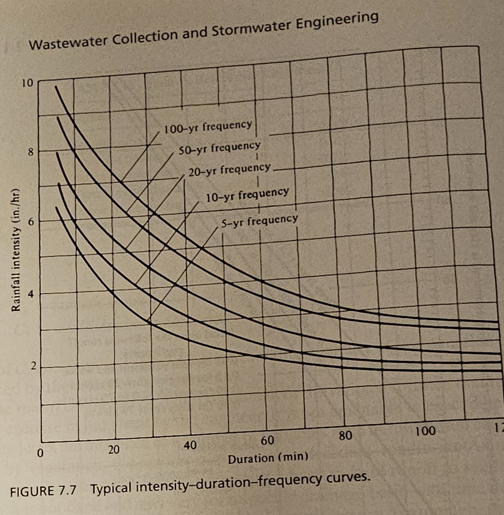 Given the following data for a 5 0 - year storm,