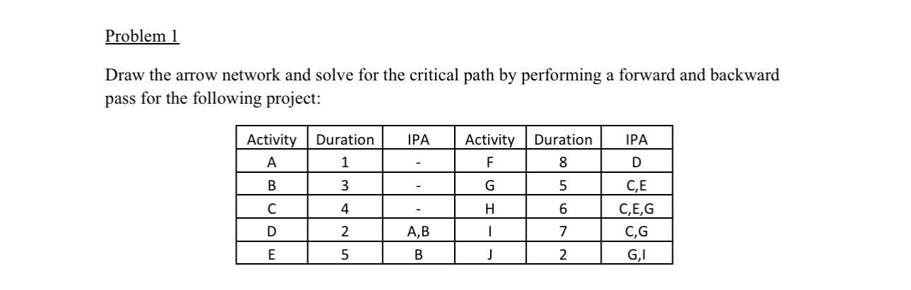 Problem 1 Draw the arrow network and solve for