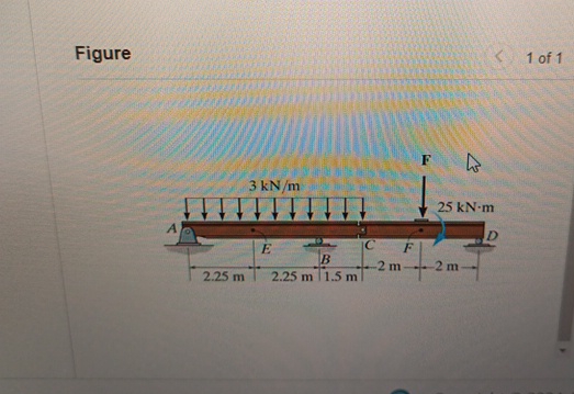 Point F is located just to the left of the F = 1