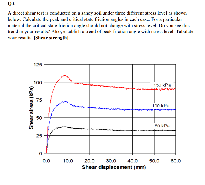 Q 3 . A direct shear test is conducted on a sandy