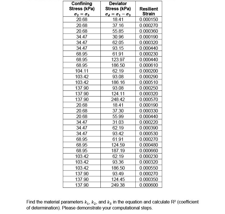 The results from a resilient modulus test are as