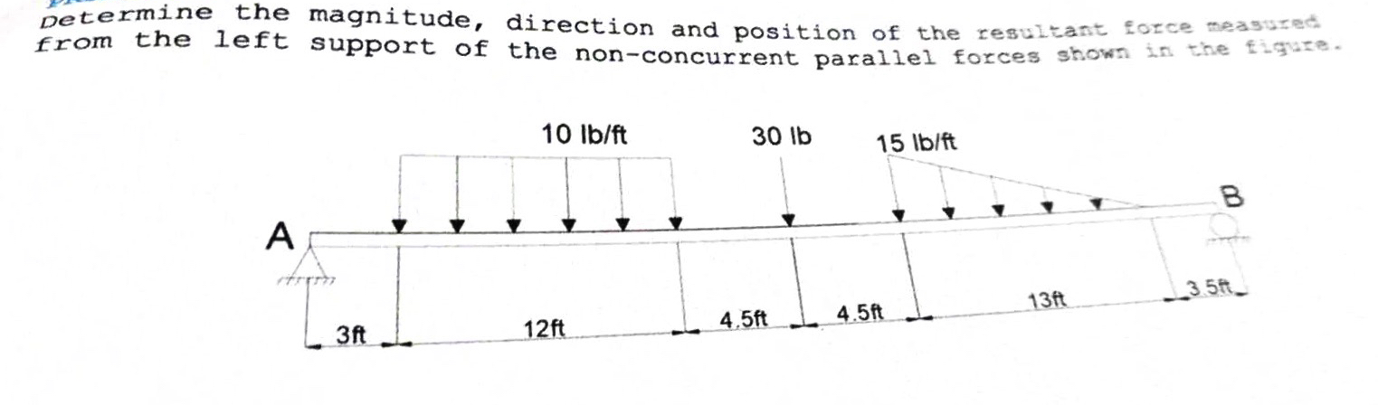 Determine the magnitude, direction and position