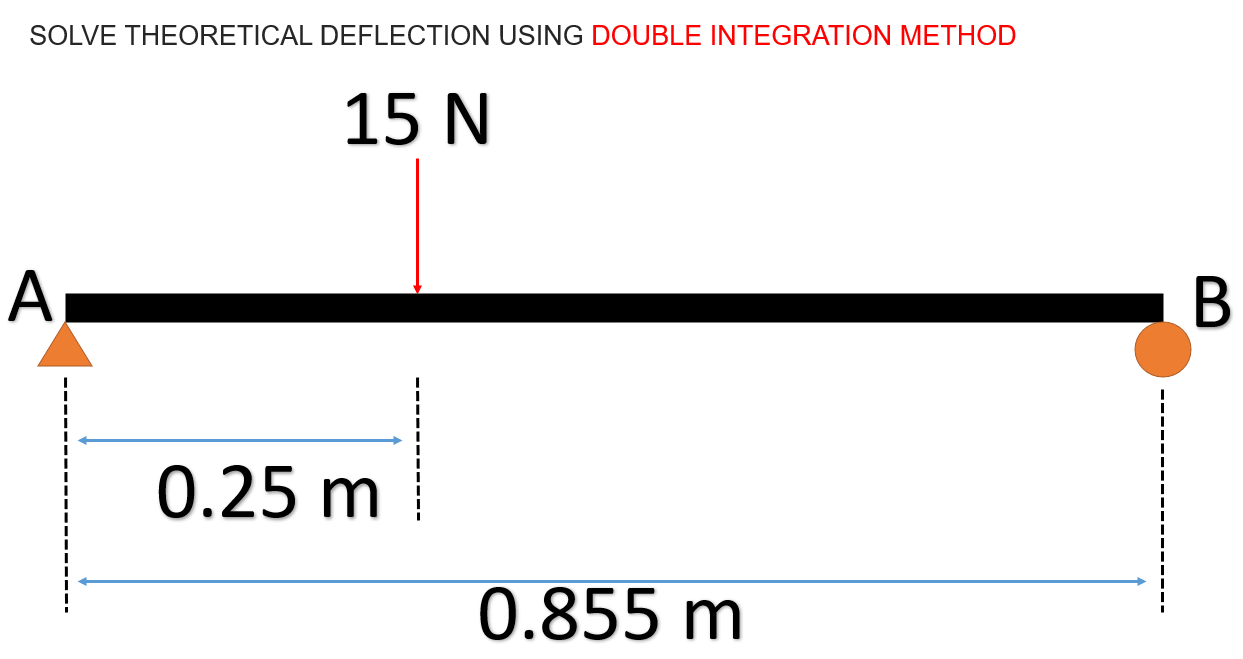 SOLVE THEORETICAL DEFLECTION USING DOUBLE