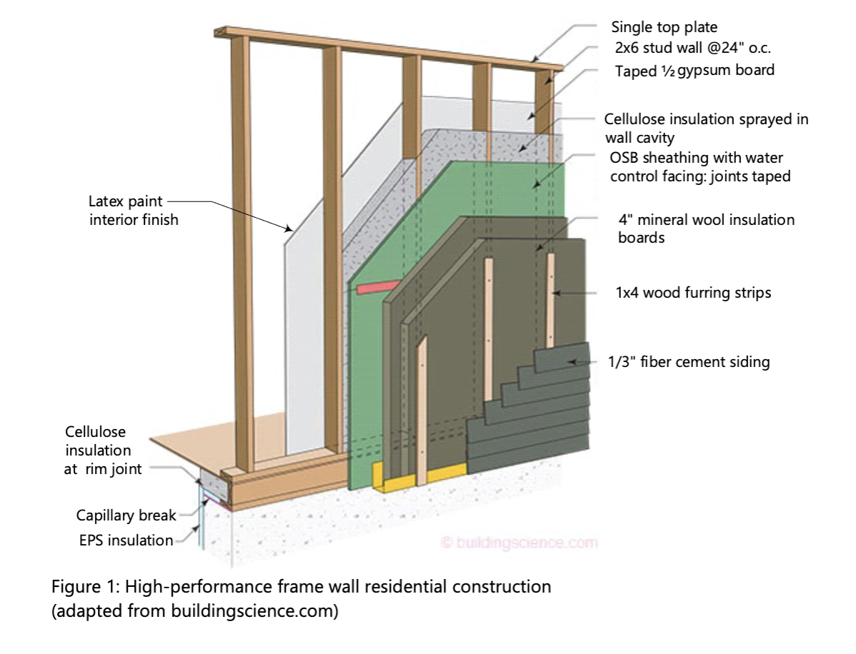 Consider the wood - frame residential wall in
