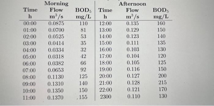 You have the following data on the wastewater