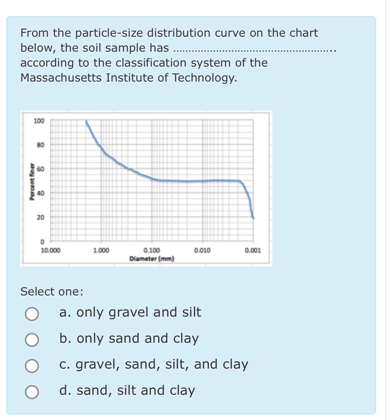 From the particle - size distribution curve on