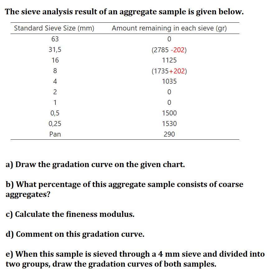 The sieve analysis result of an aggregate sample