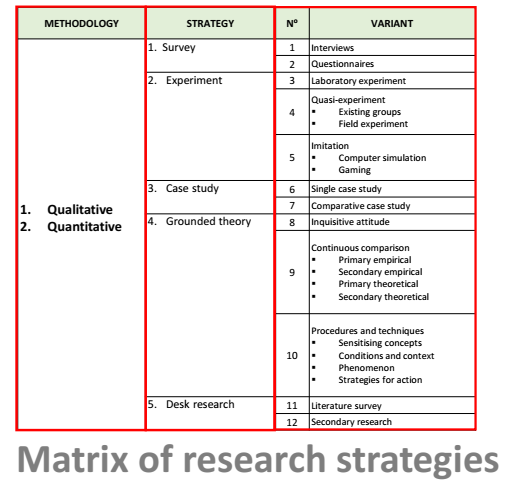 \ table [ [ METHODOLOGY , STRATEGY, N , VARIANT ]