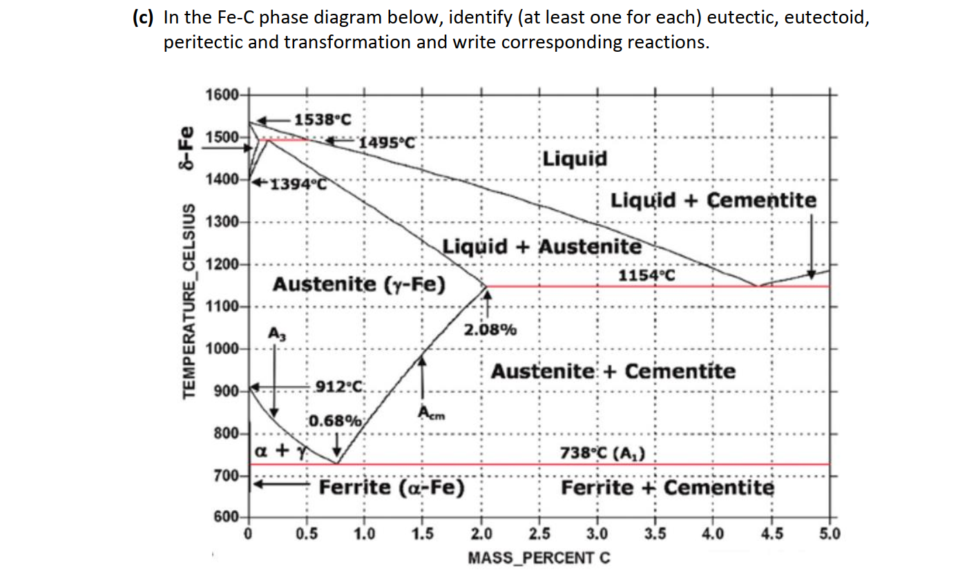 ( c ) In the Fe - C phase diagram below, identify