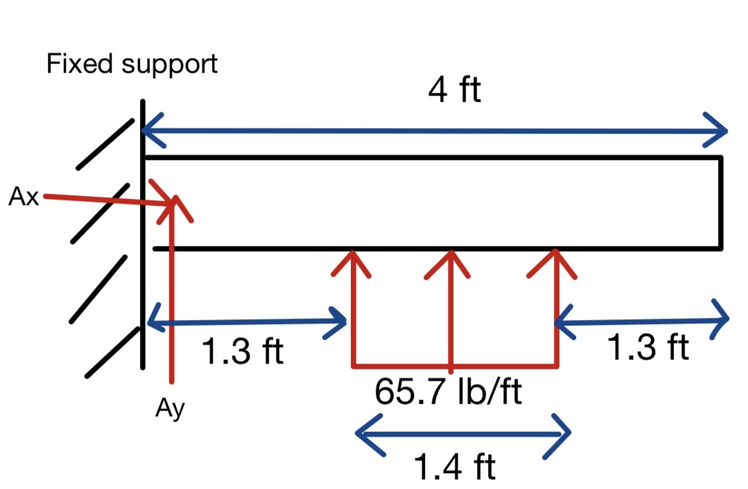 Determine the support reactions at A , and the
