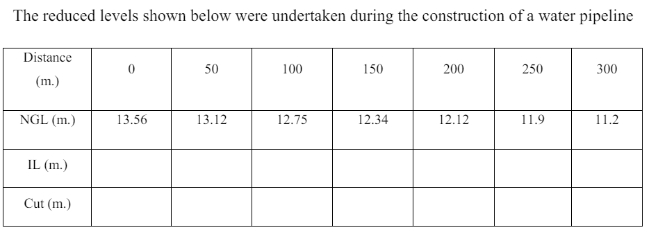The reduced levels shown below were undertaken