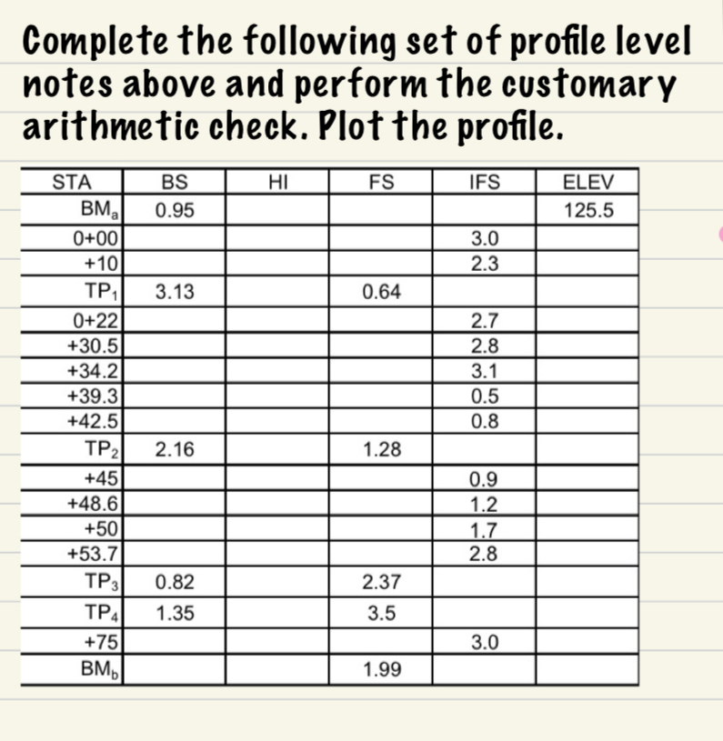 Complete the following set of profile level notes