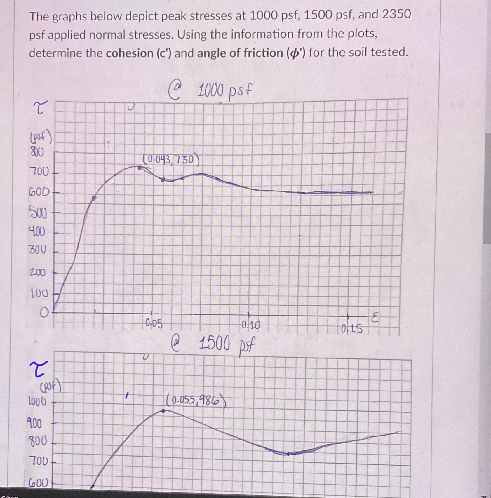 The graphs below depict peak stresses at 1 0 0 0
