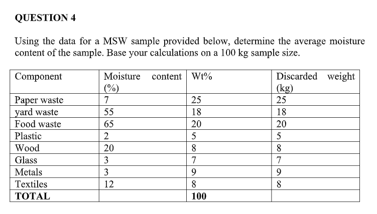 Using the data for a MSW sample provided below,