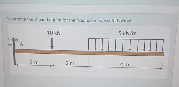 Determine the shear diagram for the fixed beam