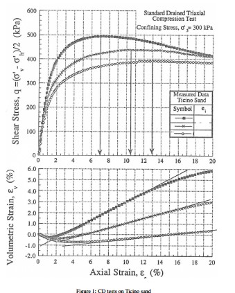 emphProblem 1 : Three standard drained triaxial