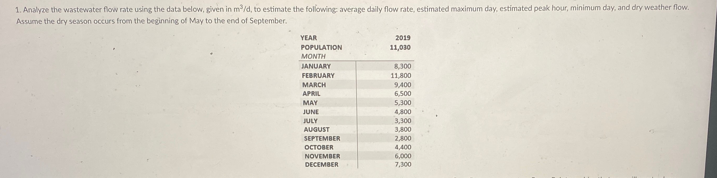 Assume the dry season occurs from the beginning