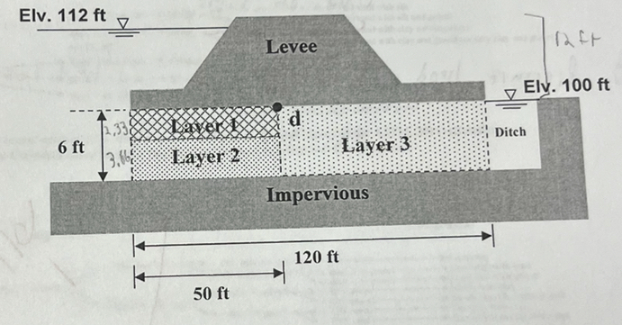 A 5 0 0 - f t long levee was constructed on the