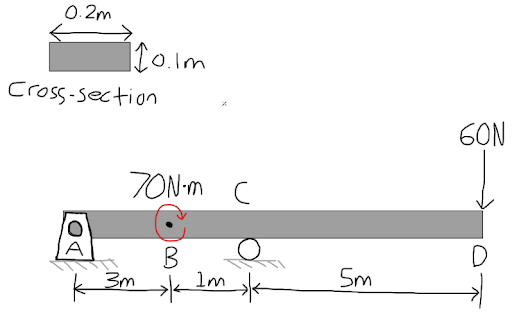 What is the internam shear force and bending
