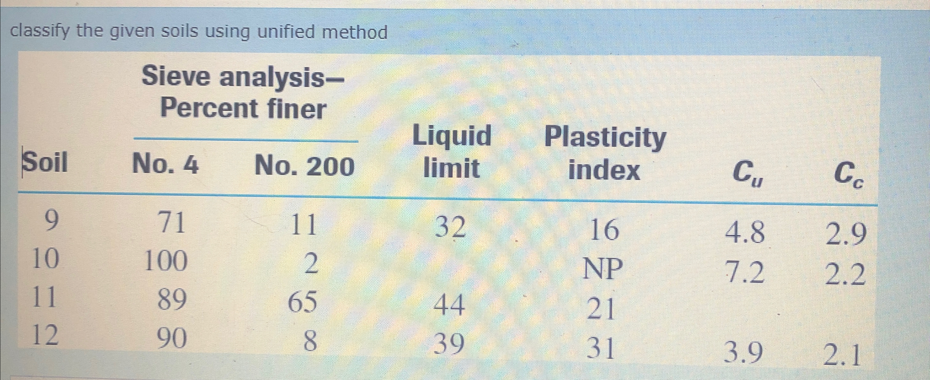 classify the given soils using unified method \