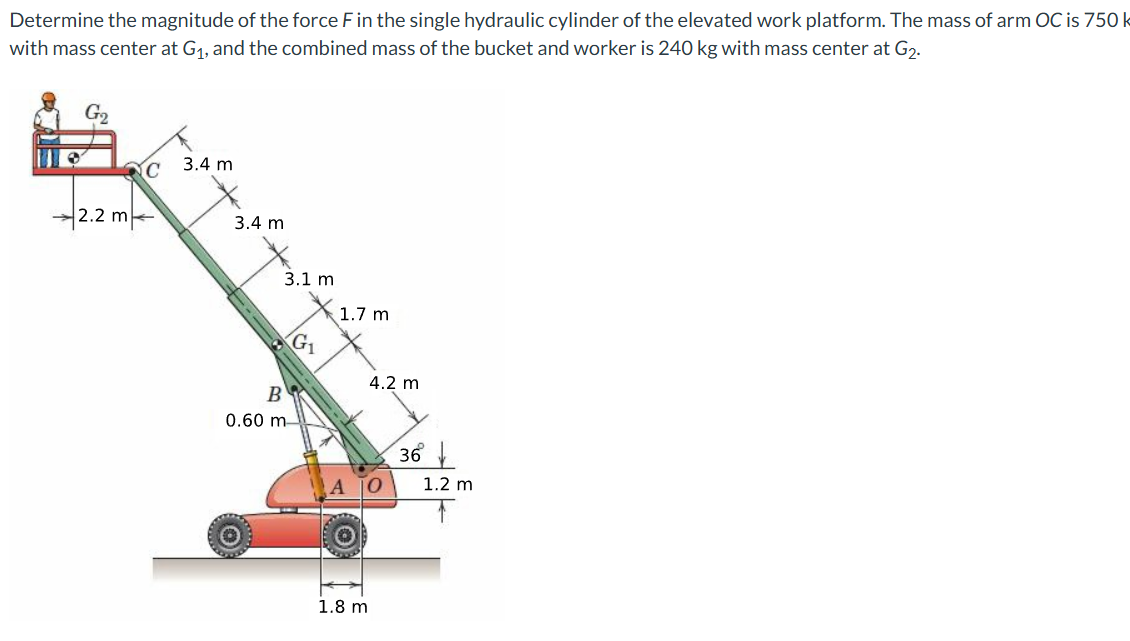 Determine the magnitude of the force F in the