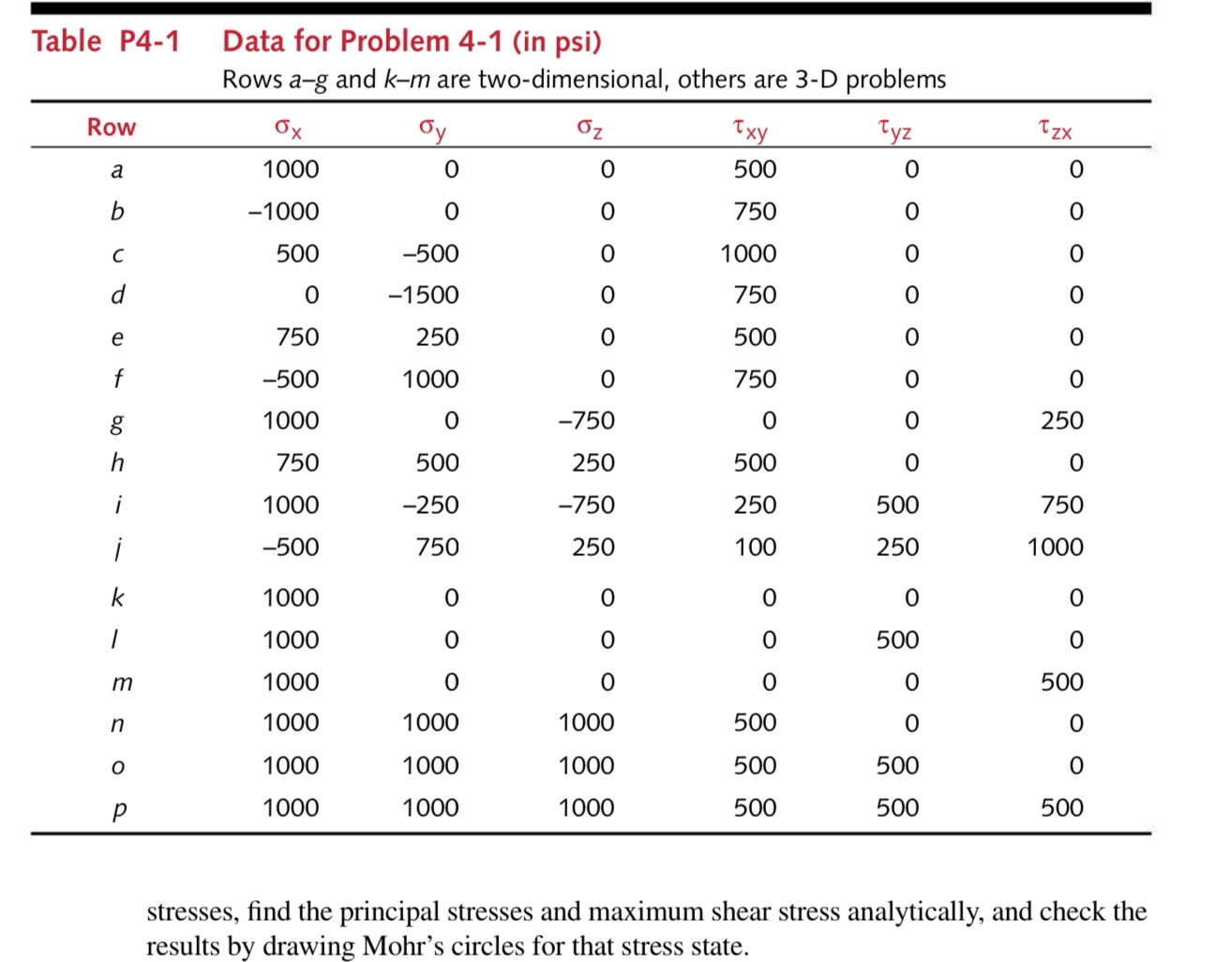 For rows A to D , find the principal stresses and
